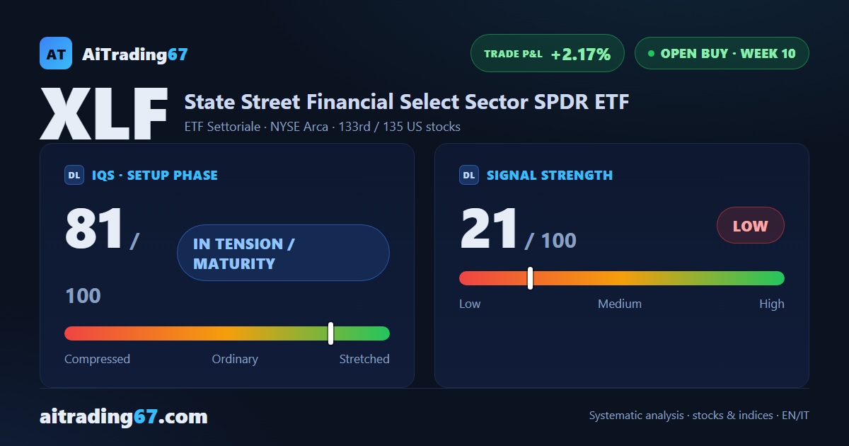 Financial Select Sector SPDR ETF: week 10, a fading signal