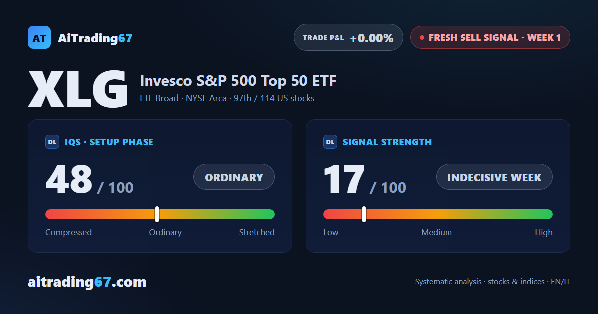 Invesco S&P 500 Top 50: fresh sell signal, elevated risk