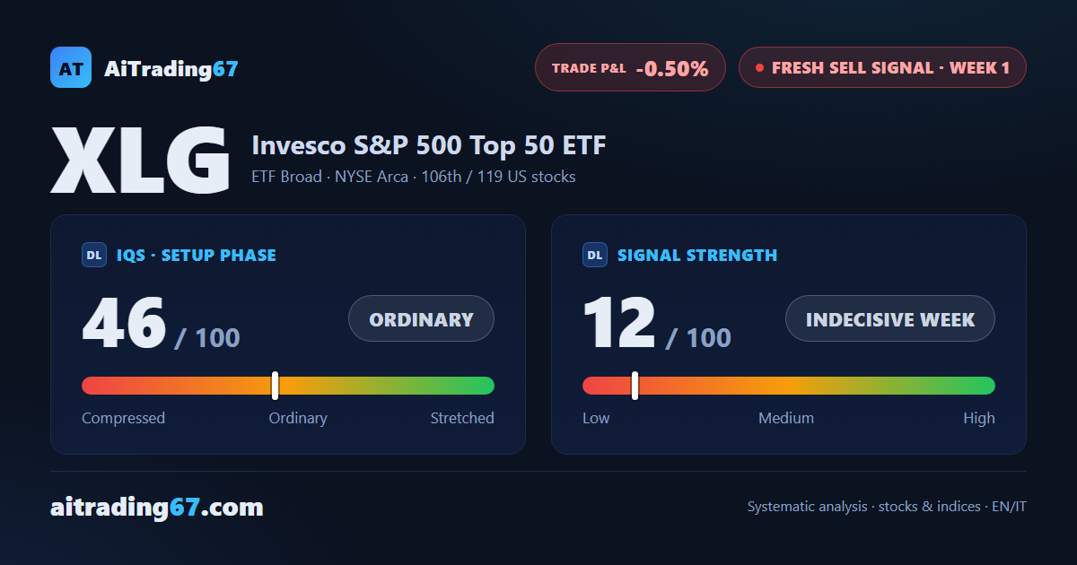 Invesco S&P 500 Top 50 ETF — week 1 of a sell signal
