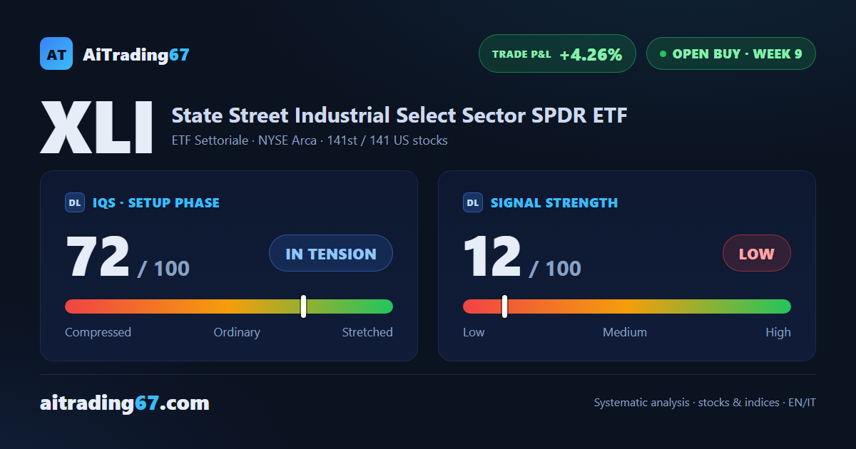 SPDR Industrials: all 3 targets hit, managing the final stretch
