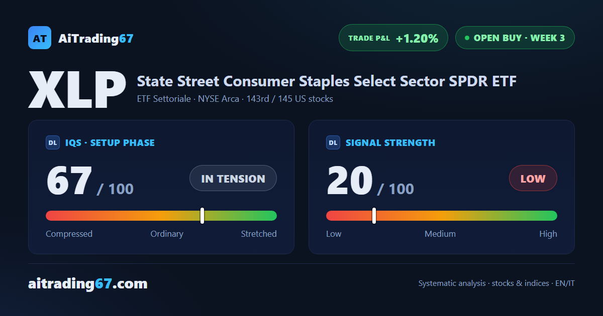 XLP: Active Signal, Low Conviction — The Model Calls for Patience