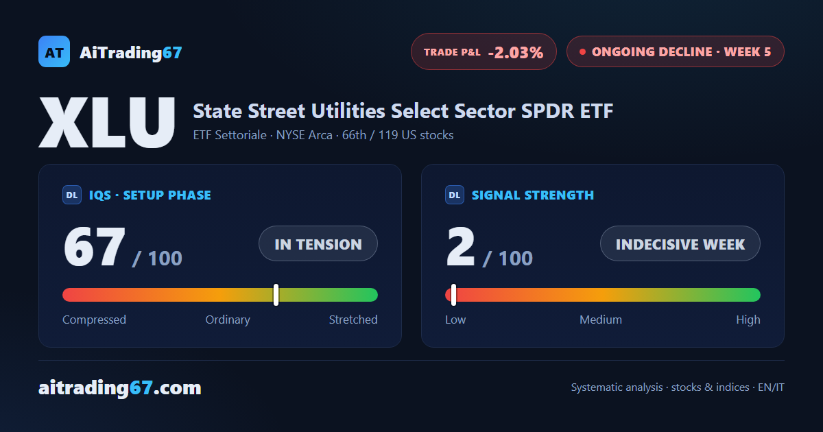 State Street Utilities — 5 weeks into sell signal, sideways with tight resistance overhead