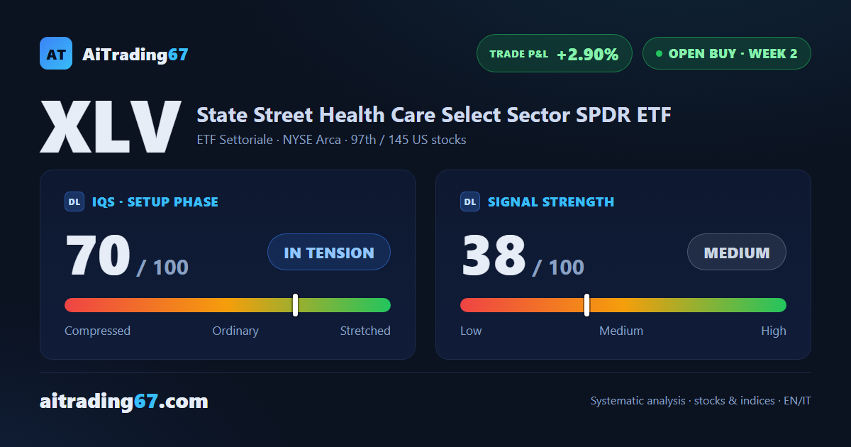 XLV confirms entry: sector in strength, but conviction stays moderate