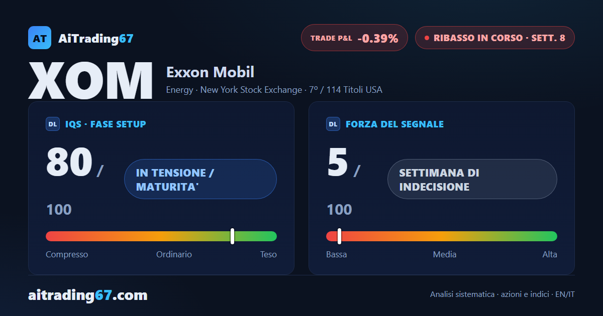 Exxon Mobil: ribasso che rallenta, distribuzione che persiste