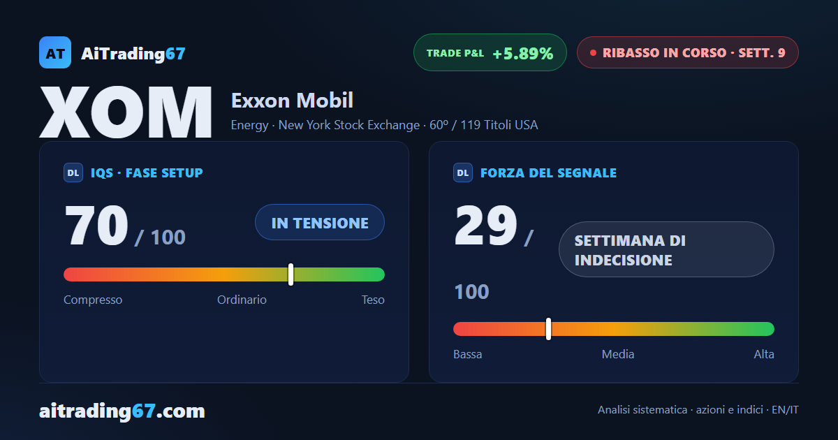 Exxon Mobil: la discesa accelera alla 9ª settimana, +5,89% dal segnale