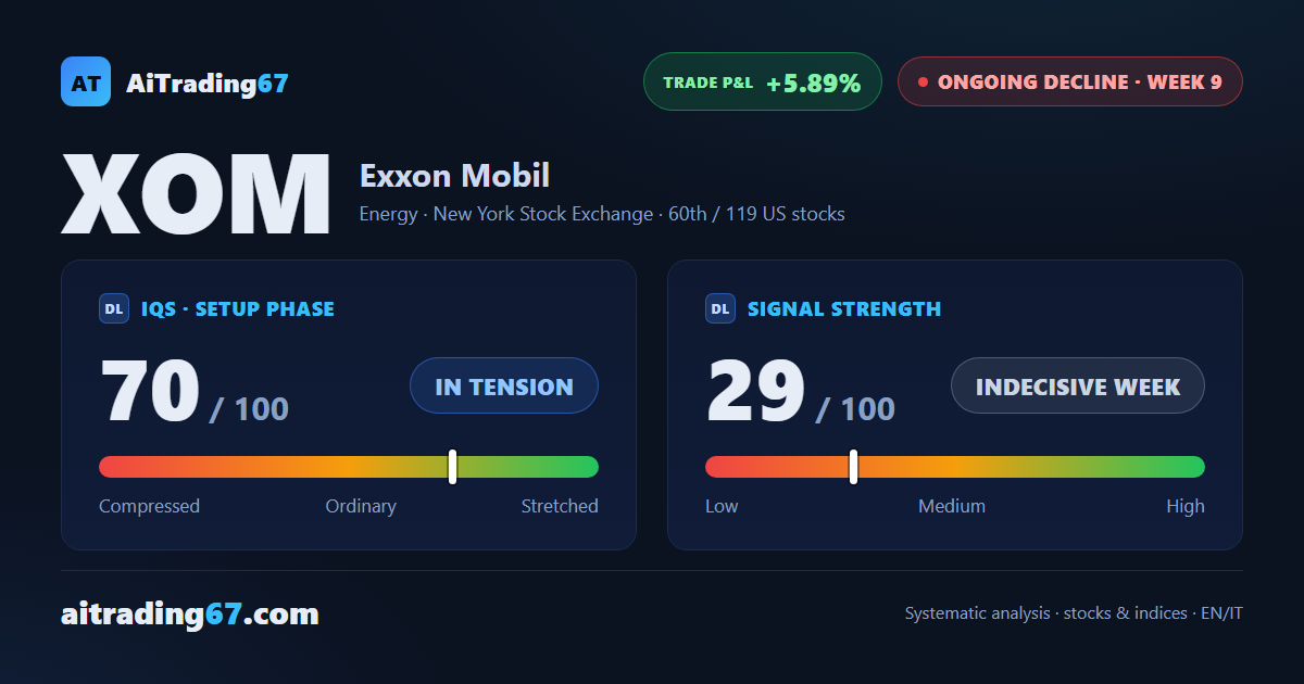 Exxon Mobil: decline accelerates at week 9, +5.89% since the signal