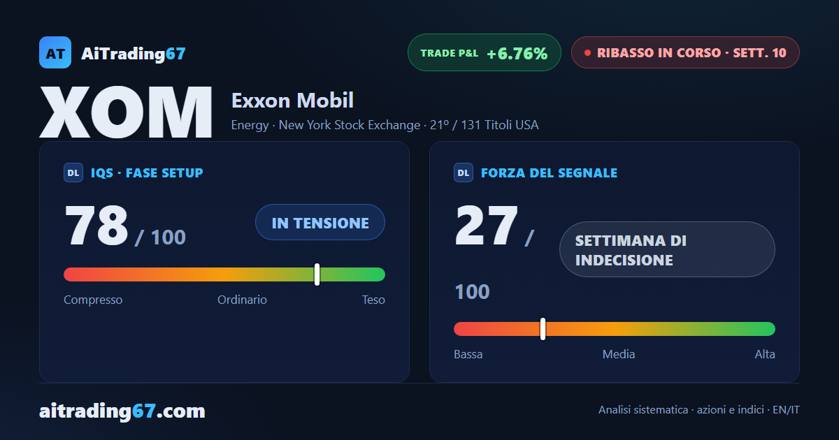 Exxon Mobil: il ribasso tiene, ma il doppio minimo in area 136 chiede attenzione