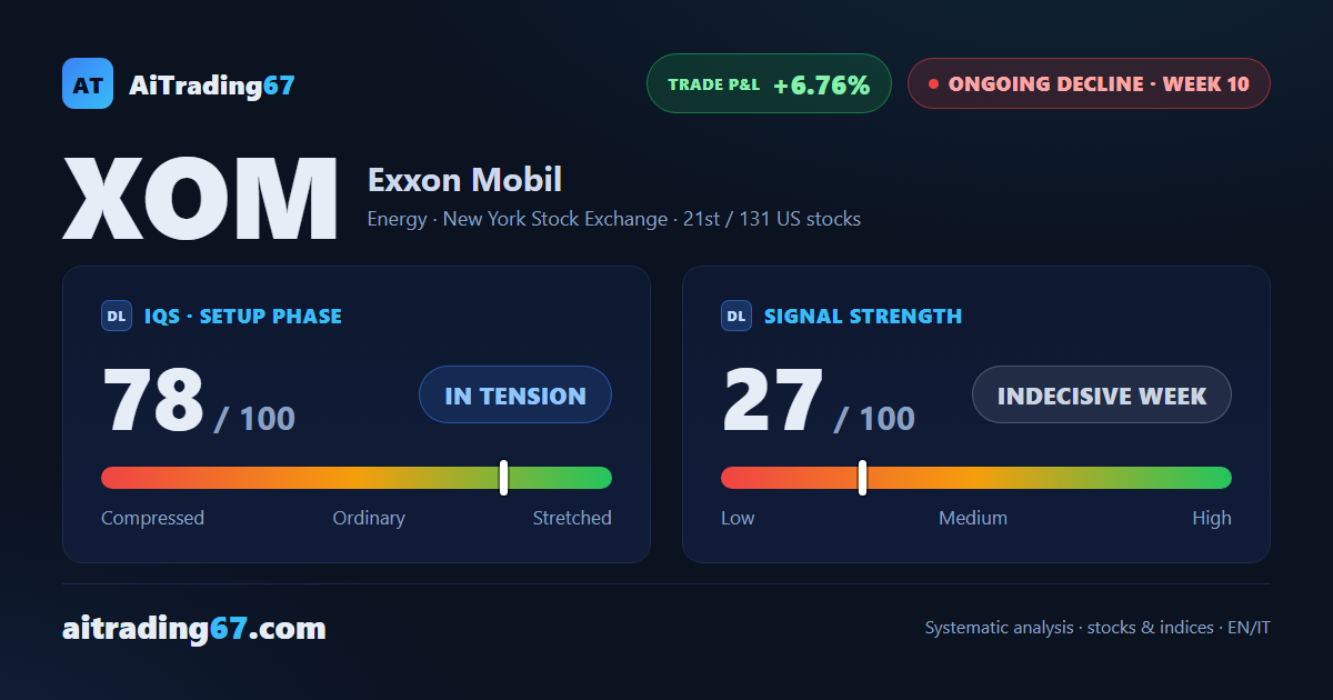 Exxon Mobil: decline holds, but the double bottom in the 136 area calls for attention