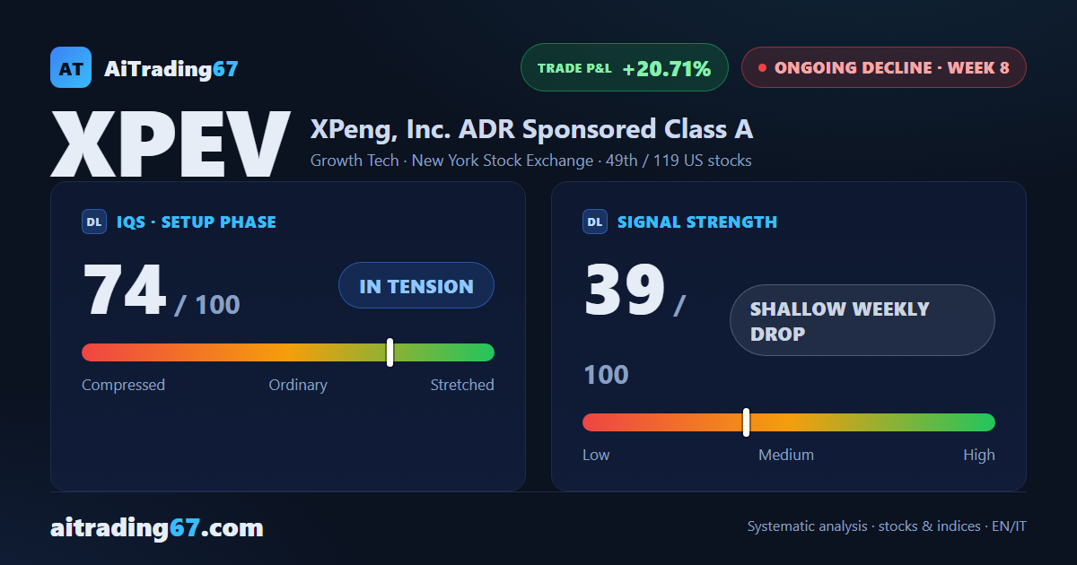 XPeng: Decline Resumes After a Brief Pause