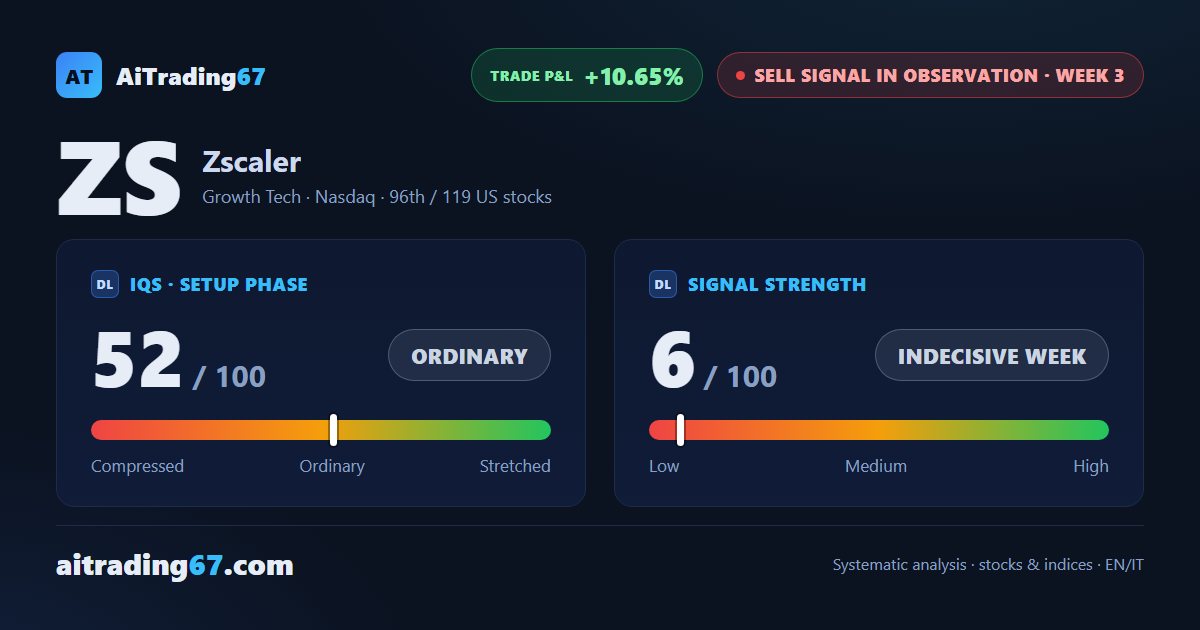 Zscaler: sell signal confirmed, but quality keeps new shorts at bay