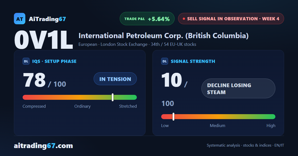 International Petroleum (+0%): the double bottom in the 206 area cools the Sell signal