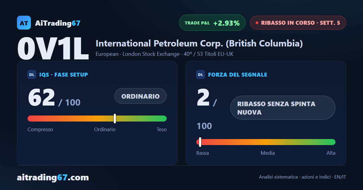 International Petroleum sale del 2,9%: il ribasso rallenta mentre l'ADX perde forza