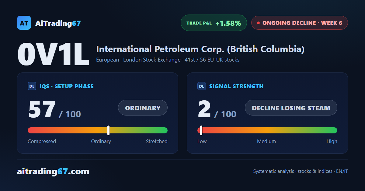 International Petroleum climbs 1.4% as the decline consolidates between two technical walls
