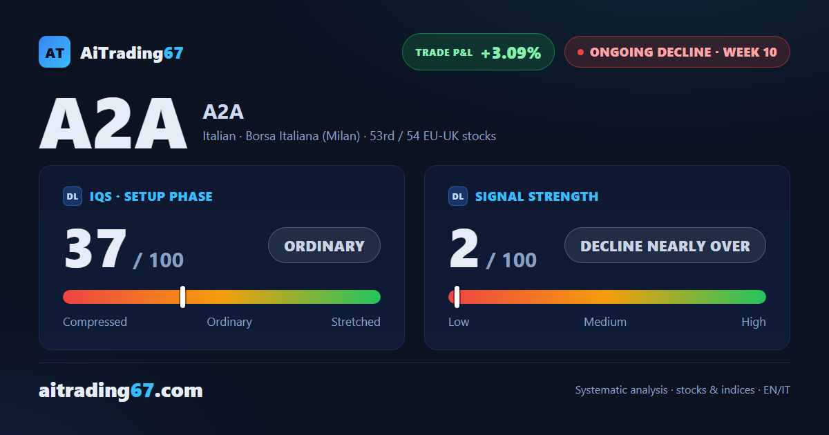 A2A climbs 3.0% as buying flow turns positive and the technical picture eases