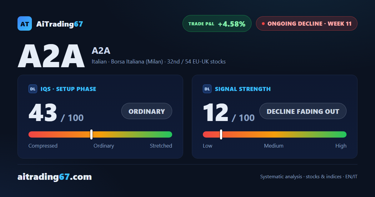 A2A slips 1.5% as its Sell signal stays boxed in a tight range