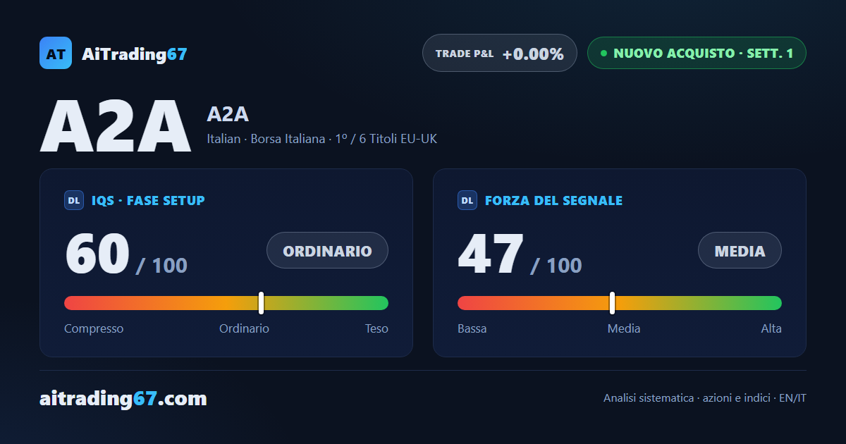 A2A sale dell'1,5% e passa da Segnale di Vendita a nuovo Segnale di Acquisto