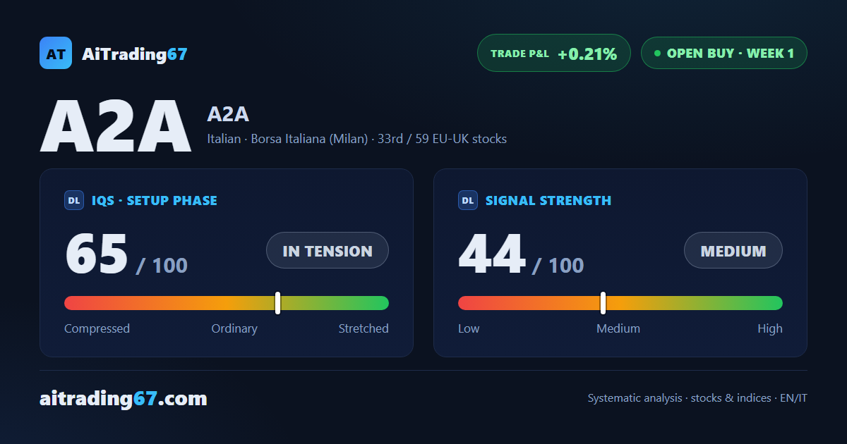 A2A closes its confirmation week up 0.2%, but the model flags caution