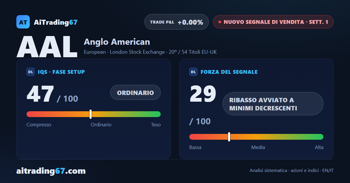 Anglo American cede il 4,3% e passa da acquisto maturo a nuovo segnale di vendita