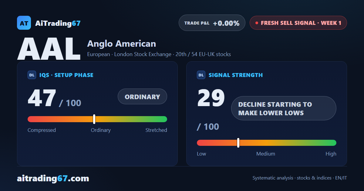 Anglo American drops 4.3% as a mature buy flips into a fresh sell signal