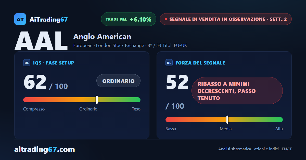Anglo American cede il 6,1% e il segnale di vendita si conferma alla seconda settimana