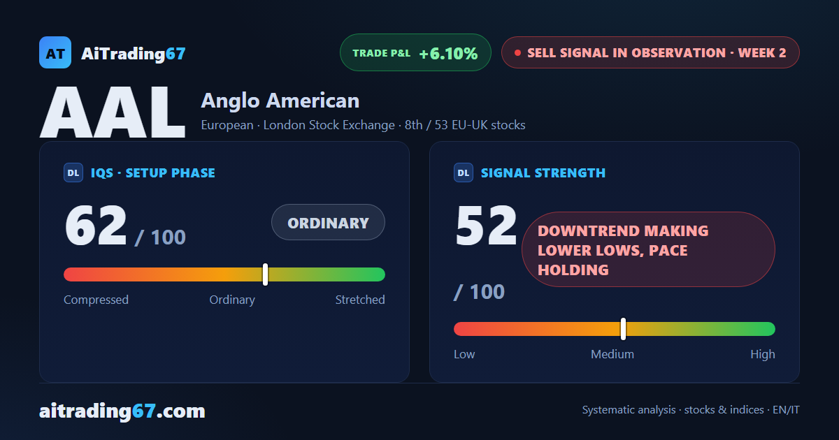 Anglo American drops 6.1% as the sell signal holds into its second week