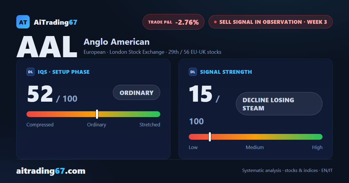 Anglo American rebounds 9.4% off a double bottom, yet money flow still leans bearish