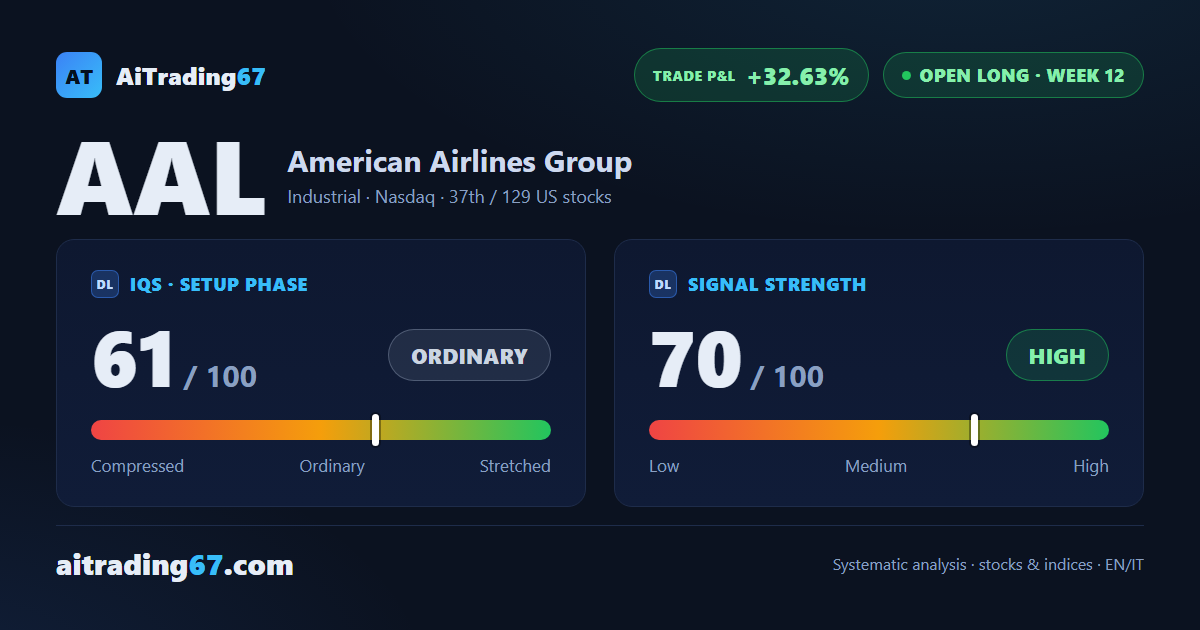 American Airlines gives back 5.4% as the rally takes a technical pause