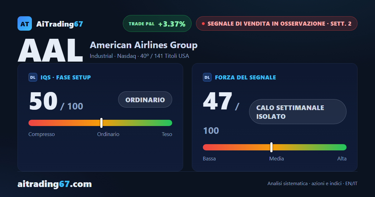 American Airlines cede il 3,4%, ma il doppio minimo nell'area 13 regge