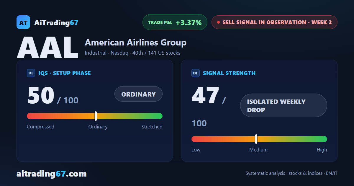 American Airlines slips 3.4%, yet the double bottom in the 13 area holds