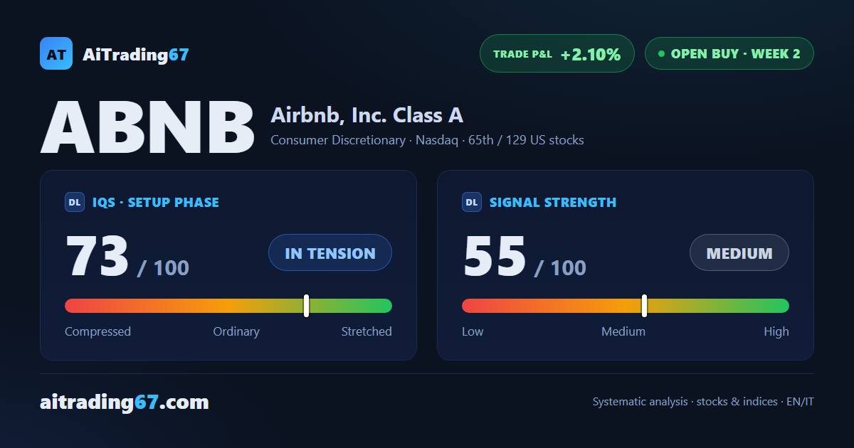 Airbnb closes flat (-0.2%), pinned near the highs after a double bottom in the 128 area