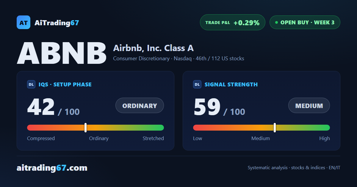 Airbnb slips 1.8% but the buy signal holds firm in its third week