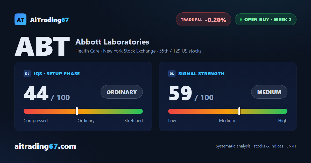 Abbott slips 1.5% ahead of earnings, as daily and weekly charts diverge