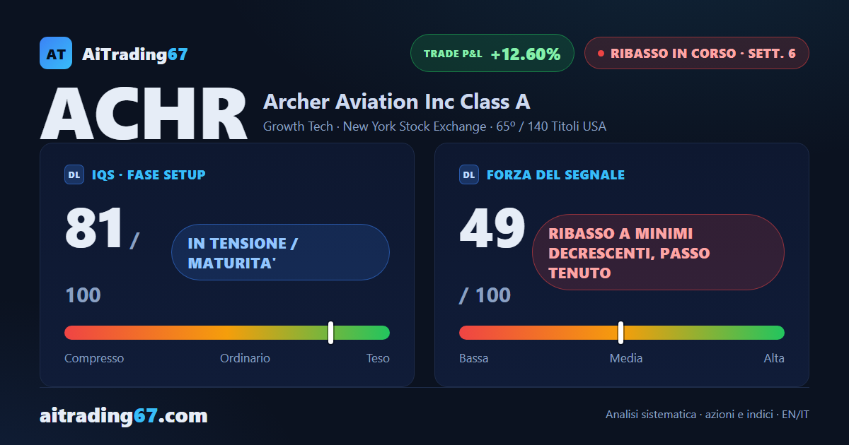Archer Aviation cede il 6,1%: il segnale di vendita torna a stringere la presa