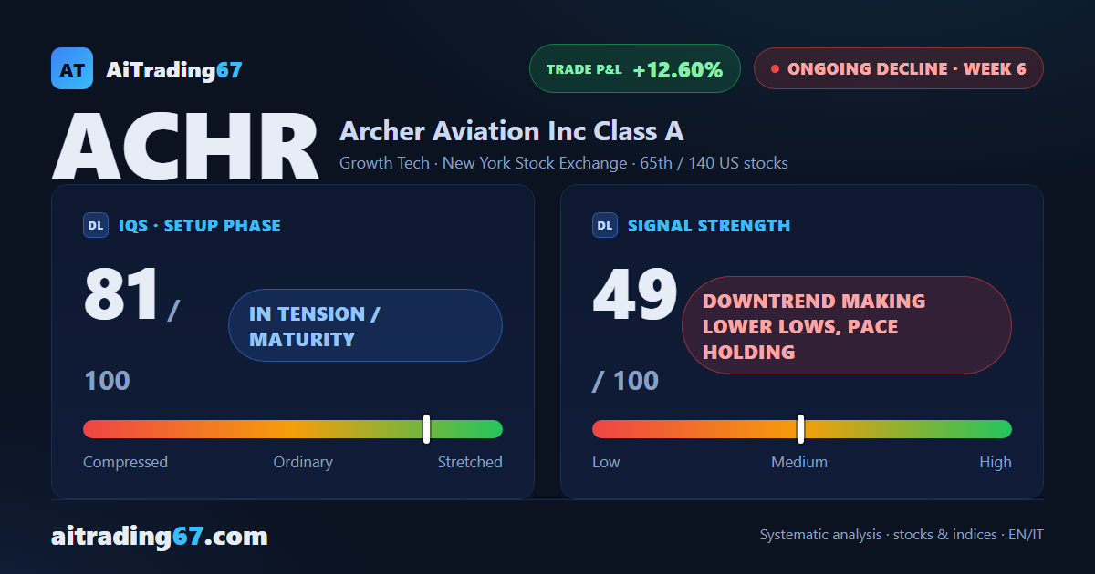 Archer Aviation drops 6.1% as the sell signal tightens its grip again