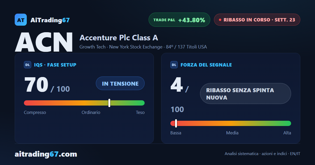 Accenture cede l'1,5%, il rimbalzo si ferma sul massimo di sette sedute