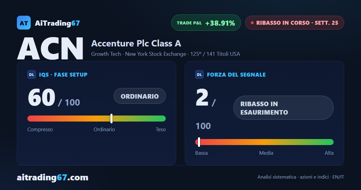 Accenture sale del 2,4% ma il muro in area 147 respinge ancora il rimbalzo