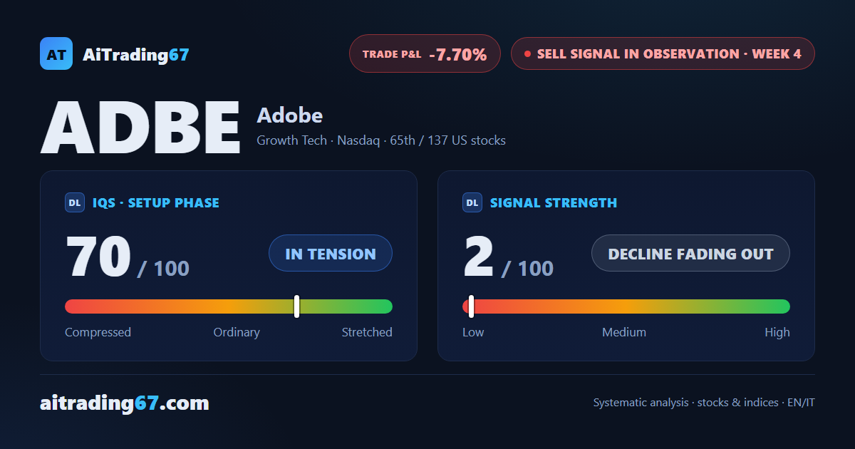 Adobe climbs 8.4% as the sell signal fades to a 2 out of 100