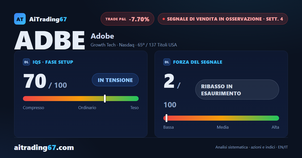 Adobe risale dell'8,4% e il segnale di vendita perde quota fino a 2 su 100