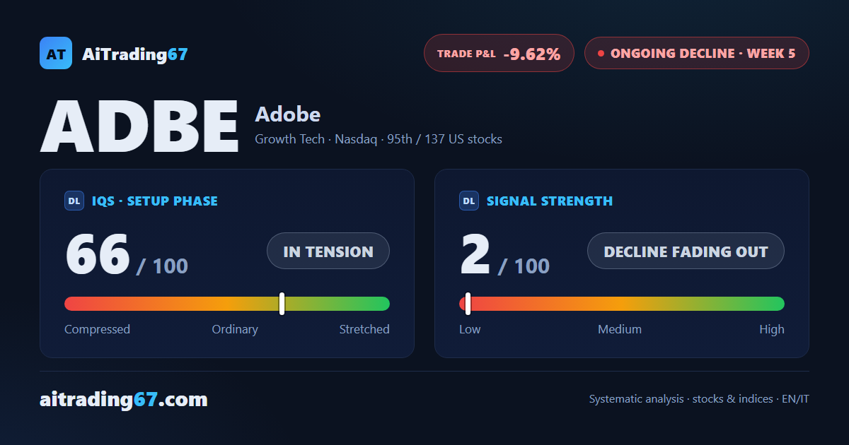 Adobe adds 1.8%, but the Sell signal's rebound already shows cracks