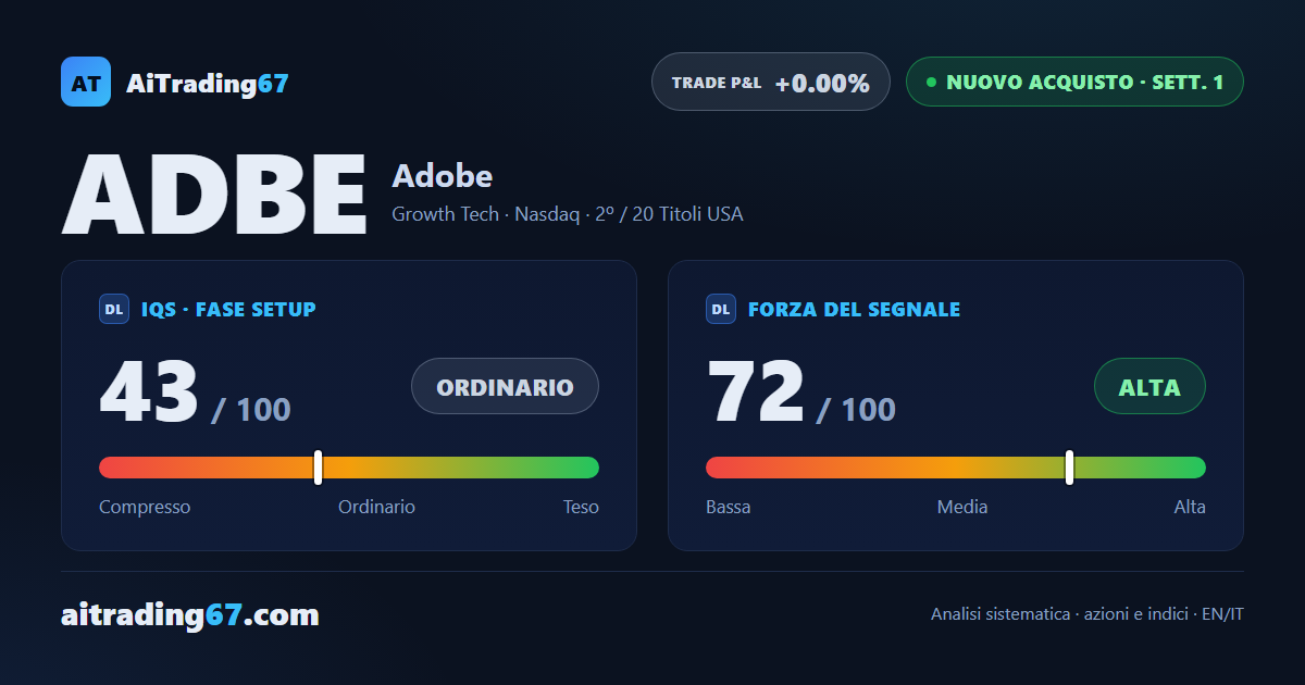 Adobe sale del 6,1% e rompe l'area 240: scatta un nuovo segnale di acquisto