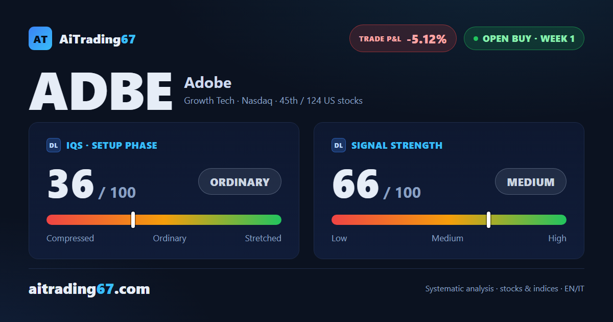 Adobe drops 5.1% in the confirmation week, but buyers keep control of volume