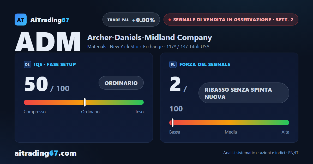 Archer-Daniels-Midland: il ribasso perde spinta, ma resta ad alto rischio d'ingresso