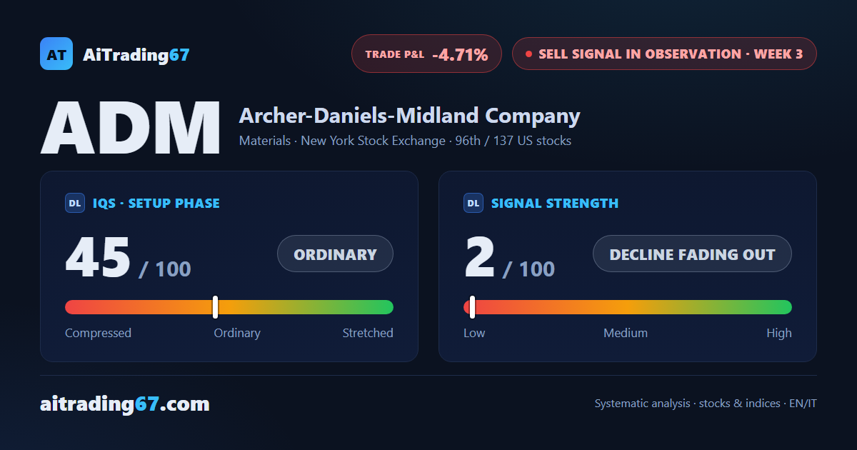 ADM bounces 4.7% as the Sell signal nears the Inversion Point