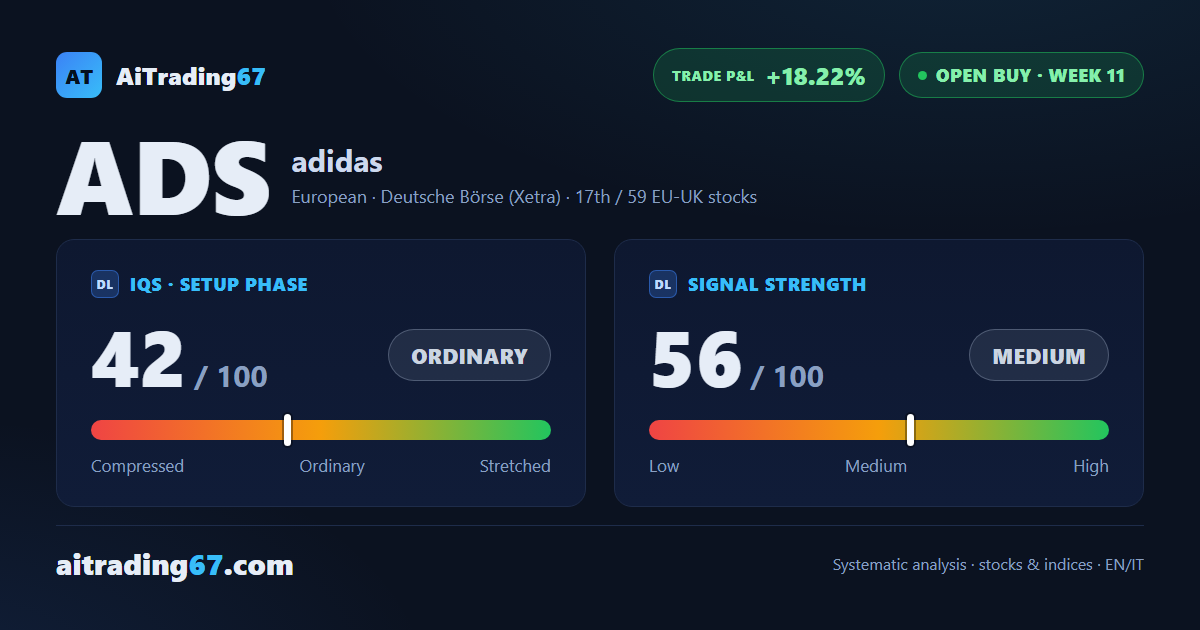 Adidas slips 4.1%, but the double bottom in the 168 area holds the line