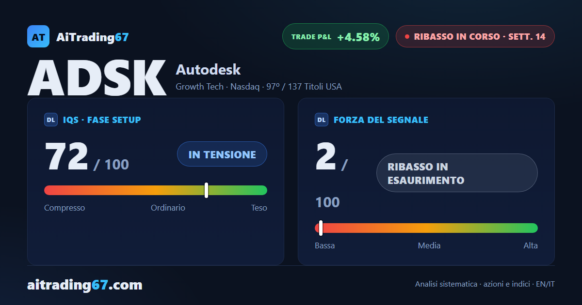 Autodesk sale dello 0,5%: il rimbalzo rallenta, il ribasso resta in controllo