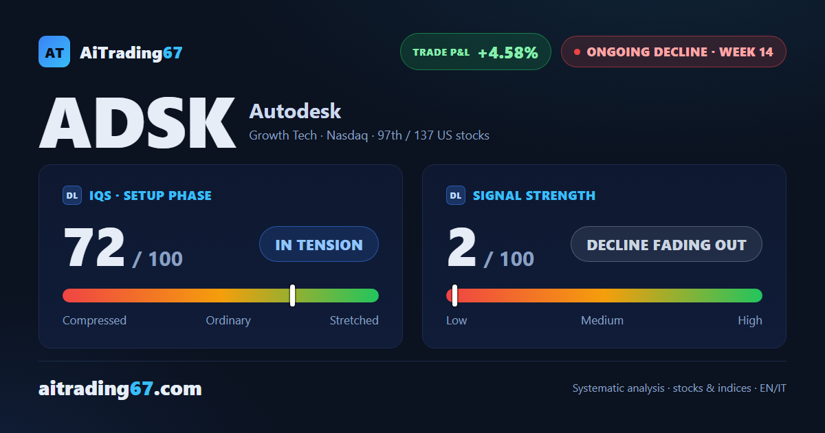 Autodesk climbs 0.5% as the rebound cools, the decline still in control