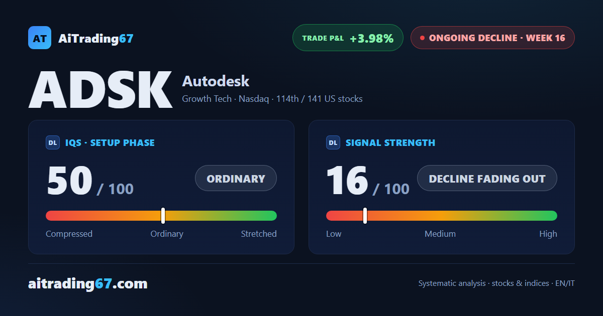 Autodesk drops 3.9% as MACD crosses bullish, the sell signal holds