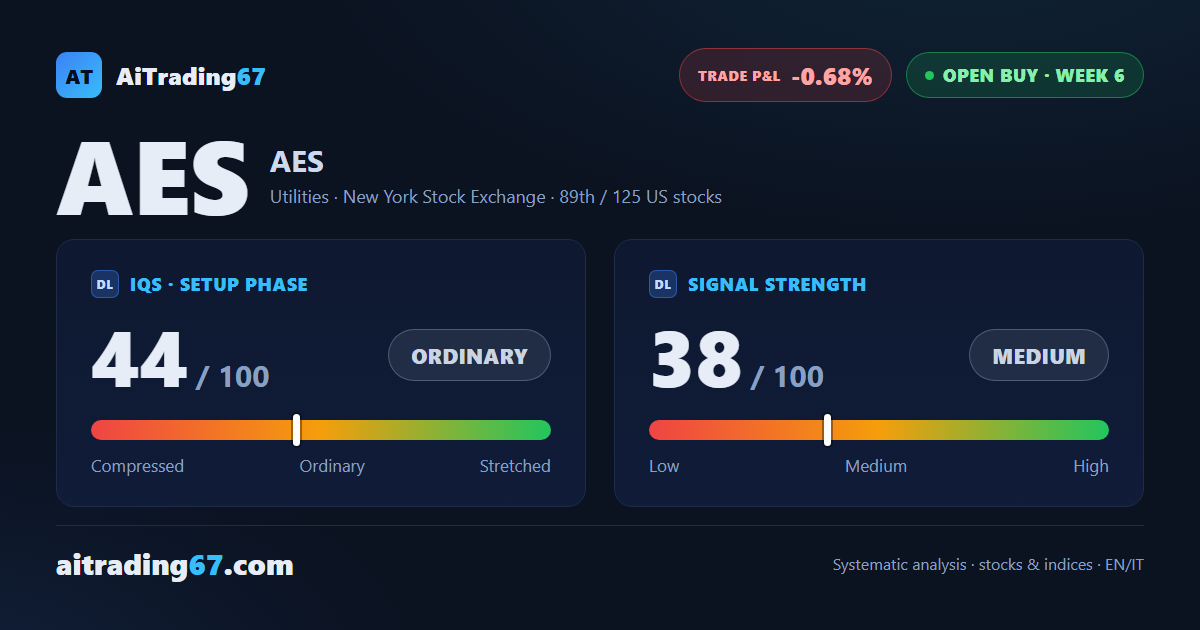 AES: open buy in week 6, signal strength slips to 38 out of 100
