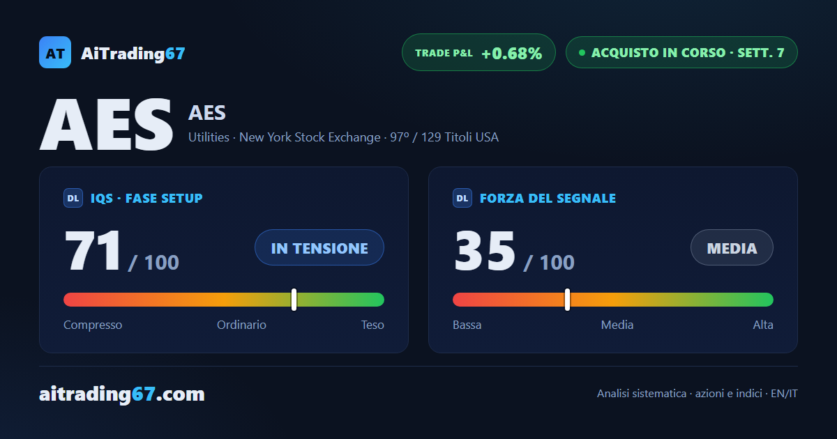AES sale dell'1,4% e resta schiacciato sulla propria media a 50 settimane