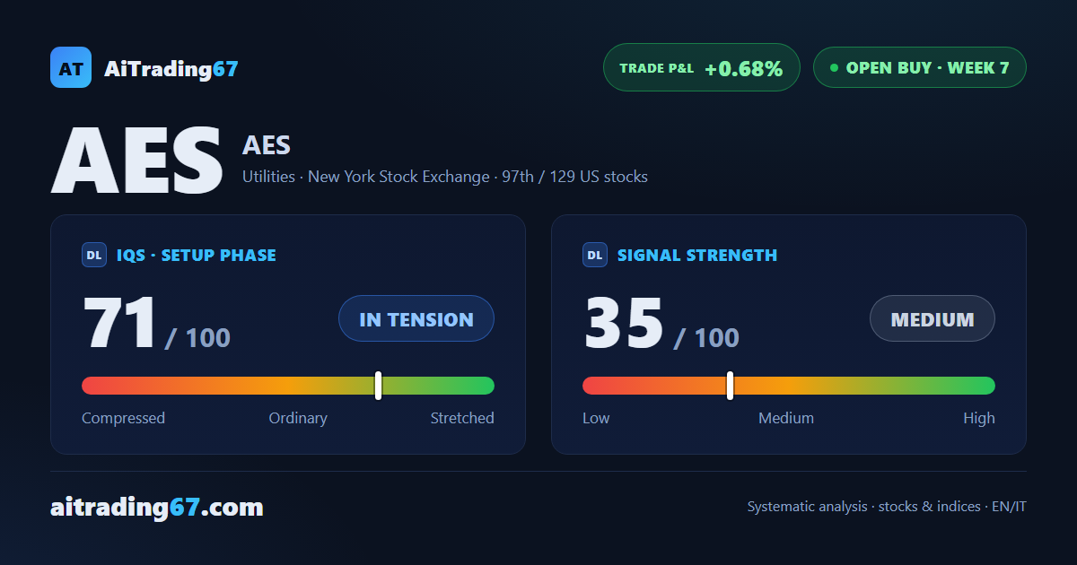 AES adds 1.4% but stays pinned against its own 50-week average